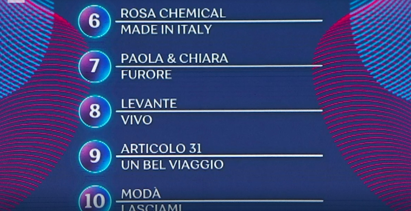 La classifica parziale della seconda serata di Sanremo 2023